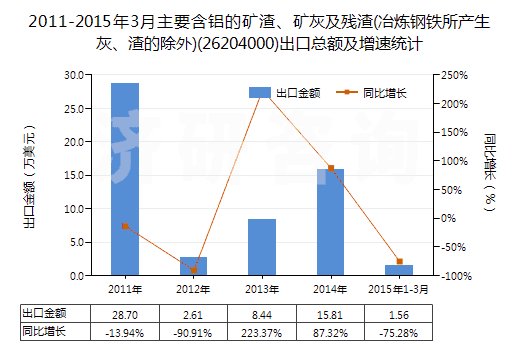 2011-2015年3月主要含鋁的礦渣、礦灰及殘?jiān)?冶煉鋼鐵所產(chǎn)生灰、渣的除外)(26204000)出口總額及增速統(tǒng)計(jì)